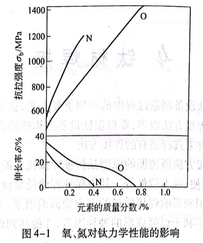 氧、氮對(duì)鈦力學(xué)性能的影響