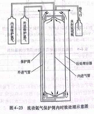 流動氬氣保護(hù)筒內(nèi)時效處理示意圖