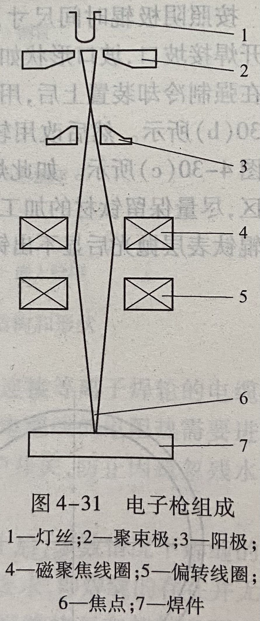 電子槍組成