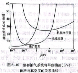 整套抽氣系統(tǒng)每單位抽速價格與真空度的關(guān)系曲線