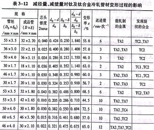 減徑量、減壁量對(duì)鈦及鈦合金冷軋管材變形過程的影響