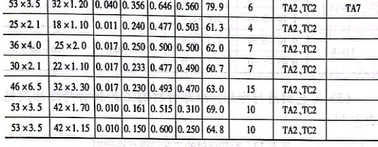 減徑量、減壁量對(duì)鈦及鈦合金冷軋管材變形過程的影響