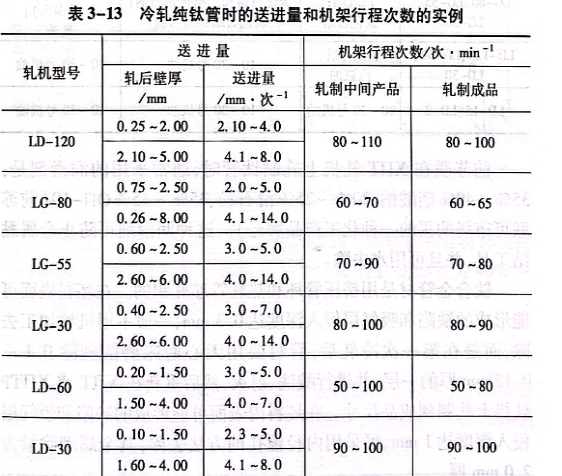 冷軋純鈦管時(shí)的送進(jìn)量和機(jī)架行程次數(shù)的實(shí)例
