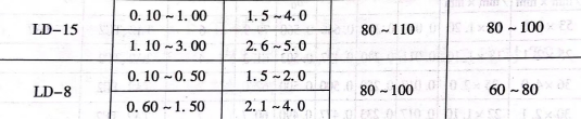 冷軋純鈦管時(shí)的送進(jìn)量和機(jī)架行程次數(shù)的實(shí)例