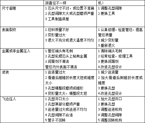 常見的鈦及天合金冷軋管材缺陷、產(chǎn)生原因及防止或消除方法