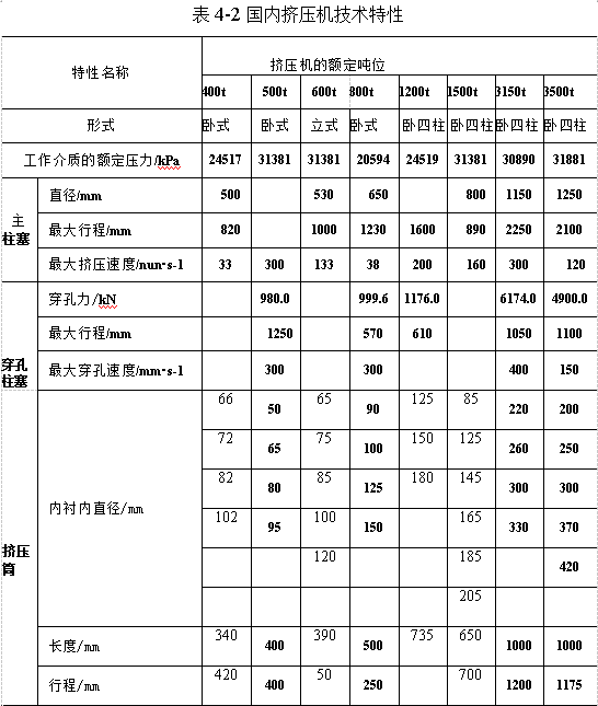 國(guó)內(nèi)擠壓機(jī)技術(shù)特性