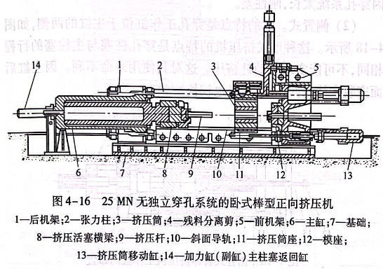 25MN無(wú)獨(dú)立穿孔系統(tǒng)的臥式棒型正向擠壓機(jī)