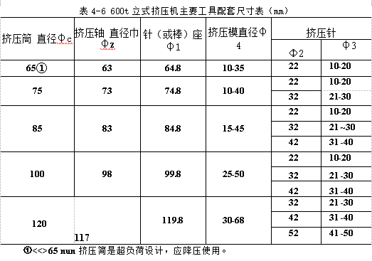 600t立式擠壓機主要工具配套尺寸表mm