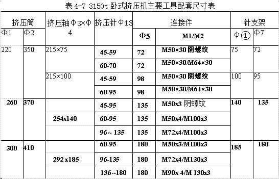 臥式擠壓機主要工具配套尺寸表
