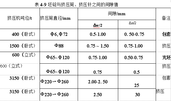 坯錠與擠壓筒、擠壓針之間的間隙值