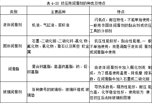 擠壓用潤滑劑的種類及特點(diǎn)