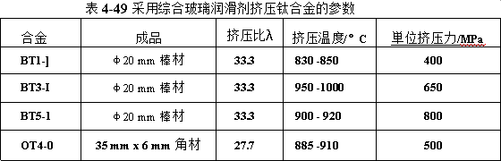 采用綜合玻璃潤滑劑擠壓鈦合金的參數(shù)