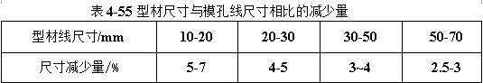 型材尺寸與?？拙€尺寸相比的減少量