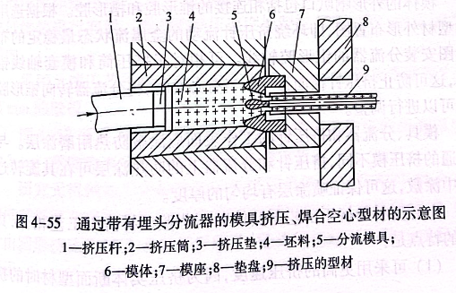 通過(guò)帶有埋頭分流器的模具擠壓、焊合空心型材的示意圖