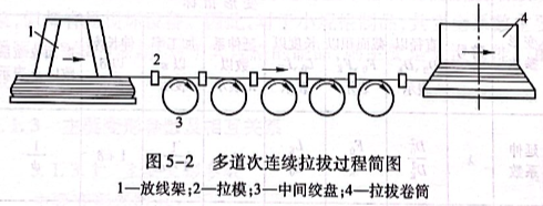 多道次連續(xù)拉拔過(guò)程簡(jiǎn)圖