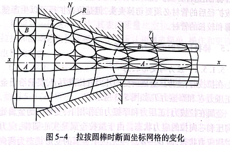 拉拔圓棒時(shí)斷面坐標(biāo)網(wǎng)絡(luò)的變化