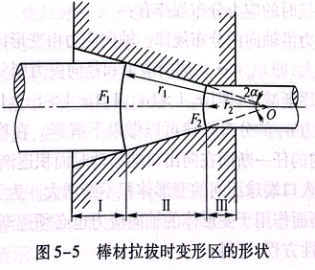棒材拉拔時(shí)變形的形狀
