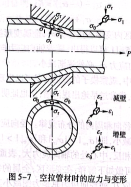 空拉管材時(shí)的應(yīng)力變形
