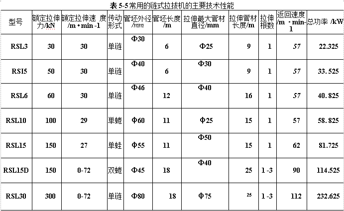 常用的鏈式拉拔機的主要技術(shù)性能
