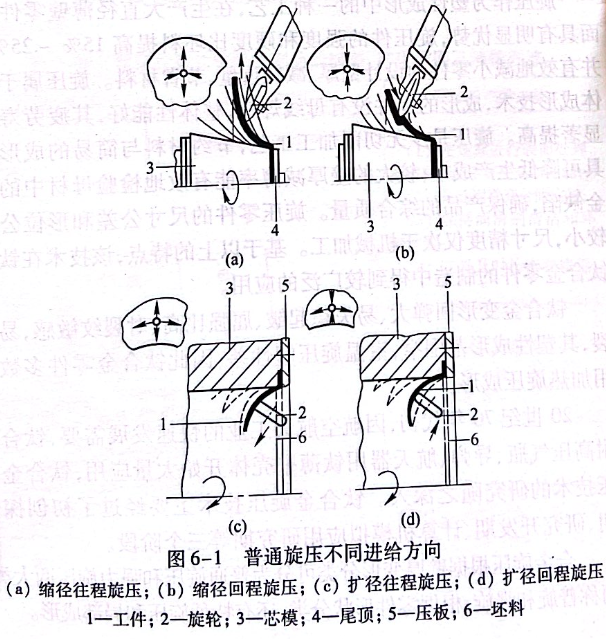 普通旋壓不同進(jìn)給方向