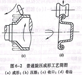 普通旋壓成形工藝簡(jiǎn)圖