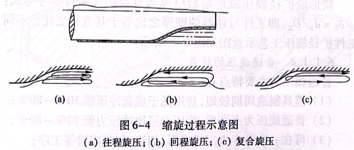 縮旋過(guò)程示意圖