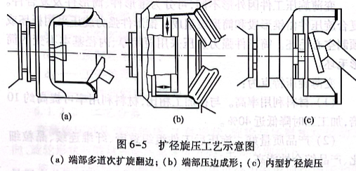 擴(kuò)徑旋壓工藝示意圖