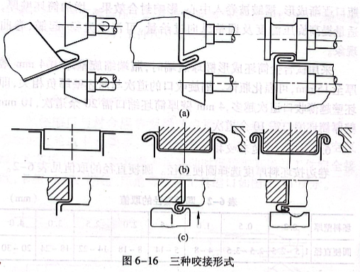 三種咬接形式