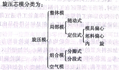 旋壓芯模分類(lèi)