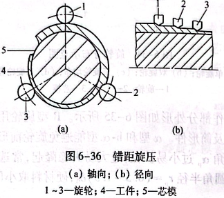 錯(cuò)距旋壓