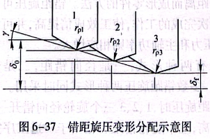 錯(cuò)距旋壓變形分配示意圖