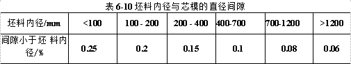 坯料內(nèi)徑與芯模的直徑間隙