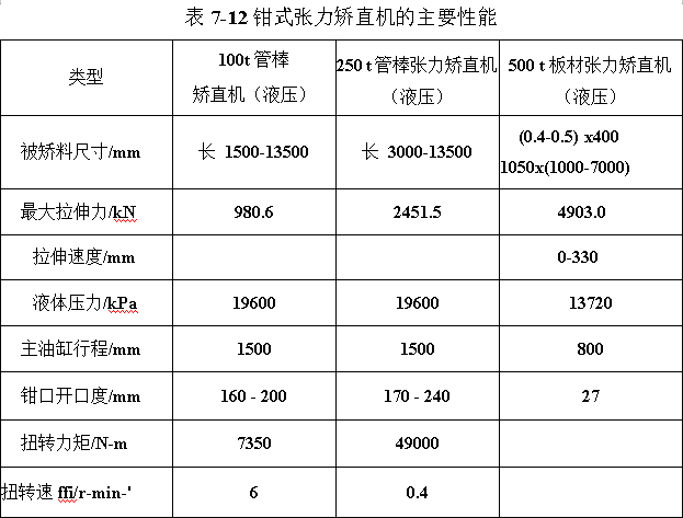 鉗式張氏矯直機的主要性能
