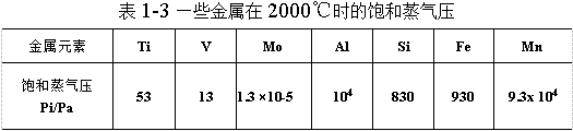 一些金屬在2000°C時(shí)的飽和蒸氣壓