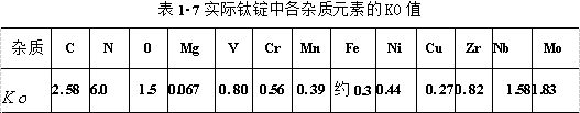 實(shí)際鈦錠中各雜質(zhì)元素的KO值