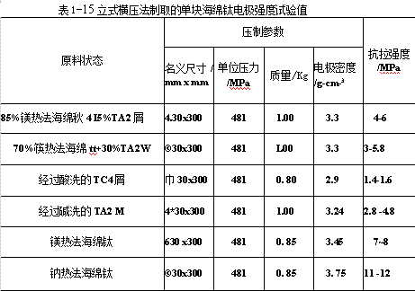 立式橫壓法制取的單塊海綿鈦電極強(qiáng)度實(shí)驗(yàn)值