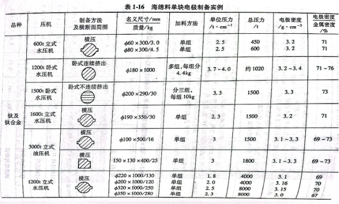 海綿鈦單塊電極制備實(shí)例