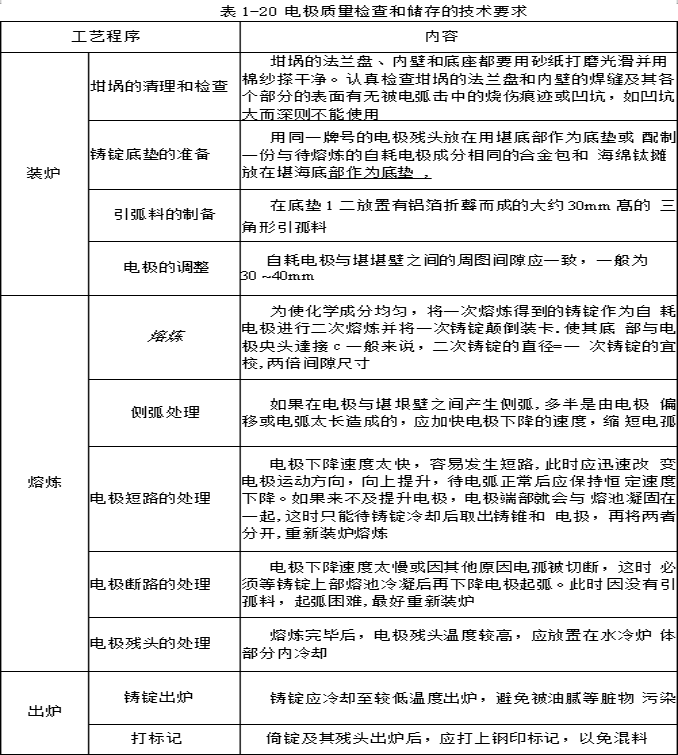 電極質(zhì)量檢查和儲存的技術要求