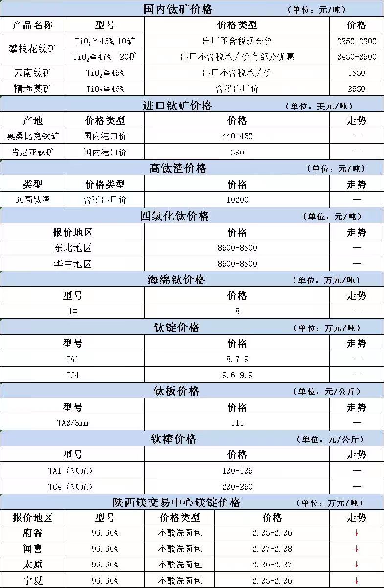 2022年7月21日 鈦市場(chǎng)價(jià)格變化