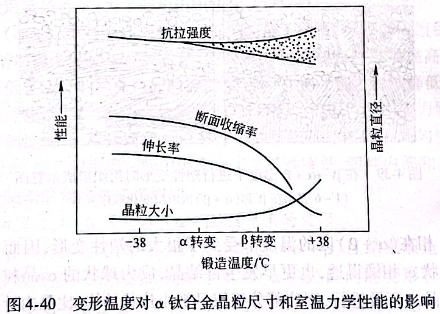 變形溫度對(duì)α鈦合金晶粒尺寸和室溫力學(xué)性能的影響