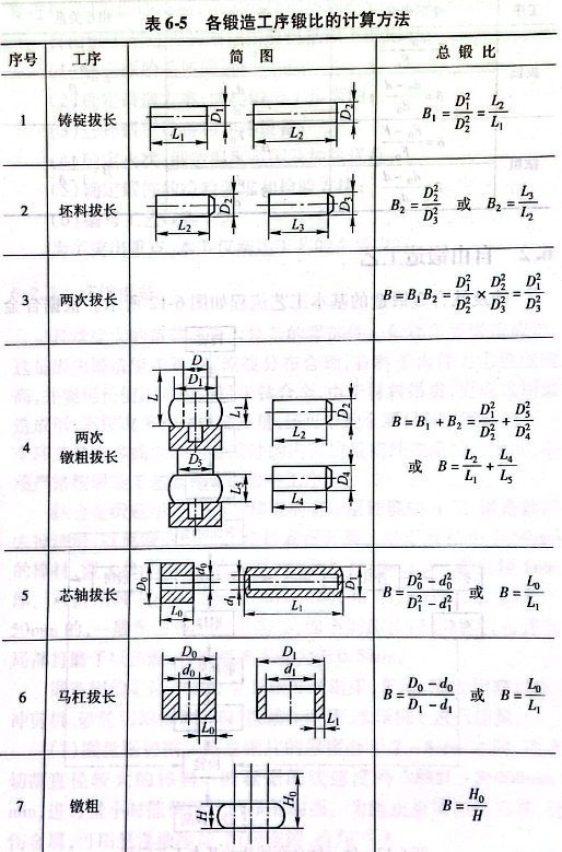 各鍛造工序鍛比的計(jì)算方法