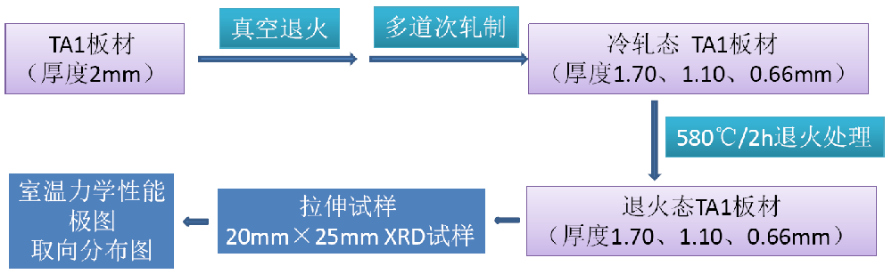 壓下率對(duì)冷軋及退火純鈦板材織構(gòu)的影響
